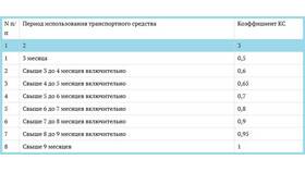 Что значит базовая ставка ОСАГО в Тогас