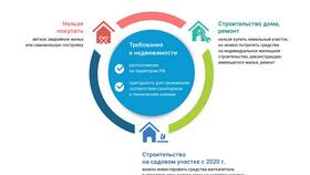 Как перевести материнский капитал продавцу недвижимости в Тогас