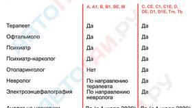 Как пройти водительскую медицинскую комиссию в Тогас