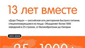 Как работает сеть Dodo Pizza в Тогас