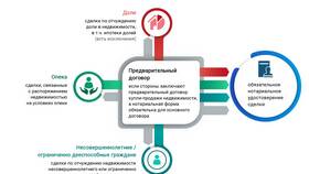 Как узнать запрет на продажу квартиры в Тогас
