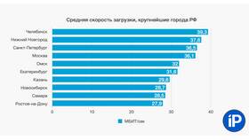 Почему сегодня низкая скорость интернета МТС в Тогас