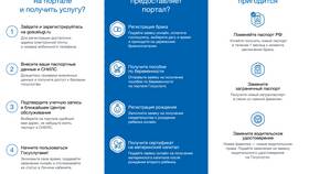 Сроки проверки данных на портале Госуслуги в Тогас